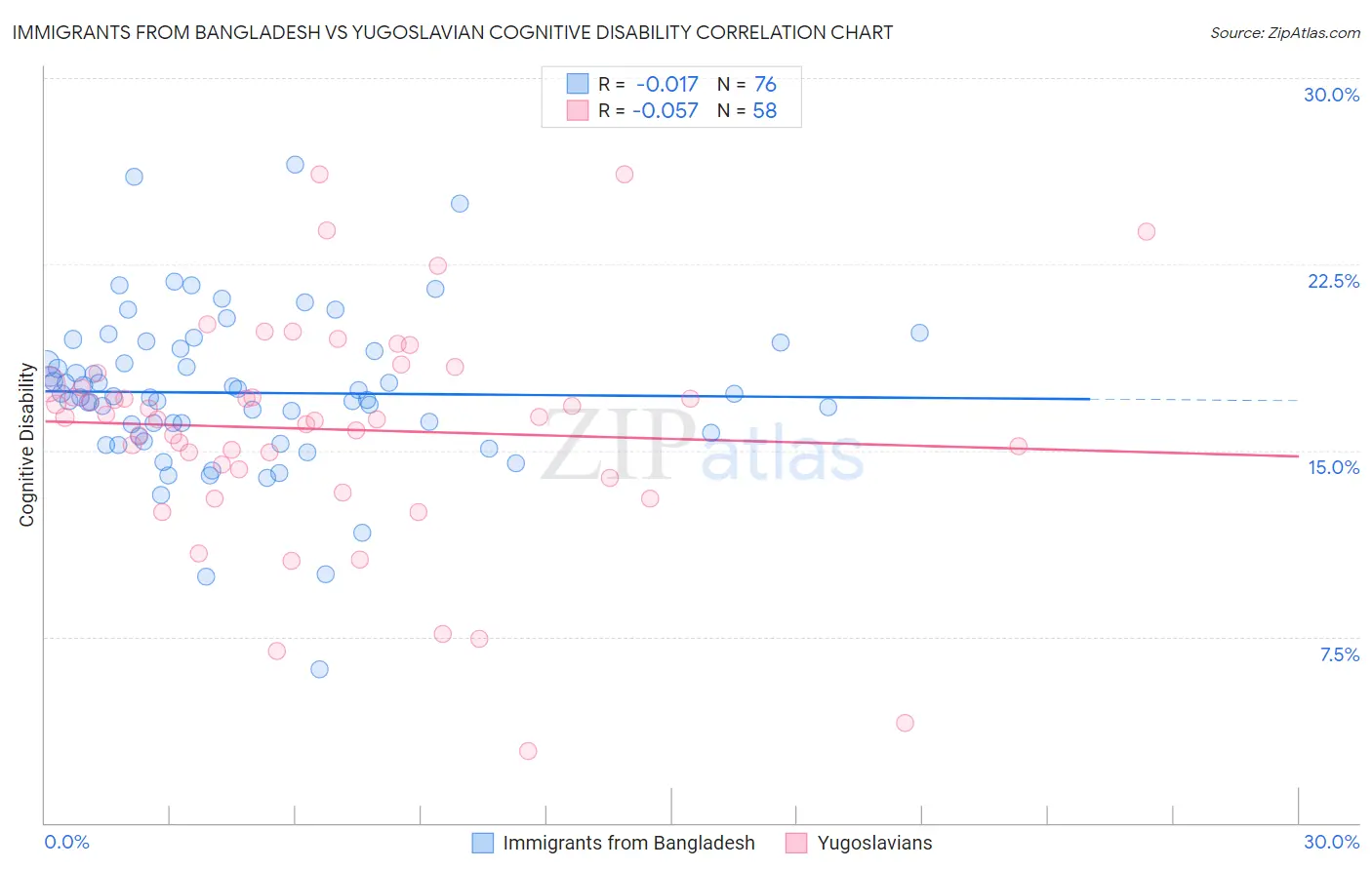 Immigrants from Bangladesh vs Yugoslavian Cognitive Disability