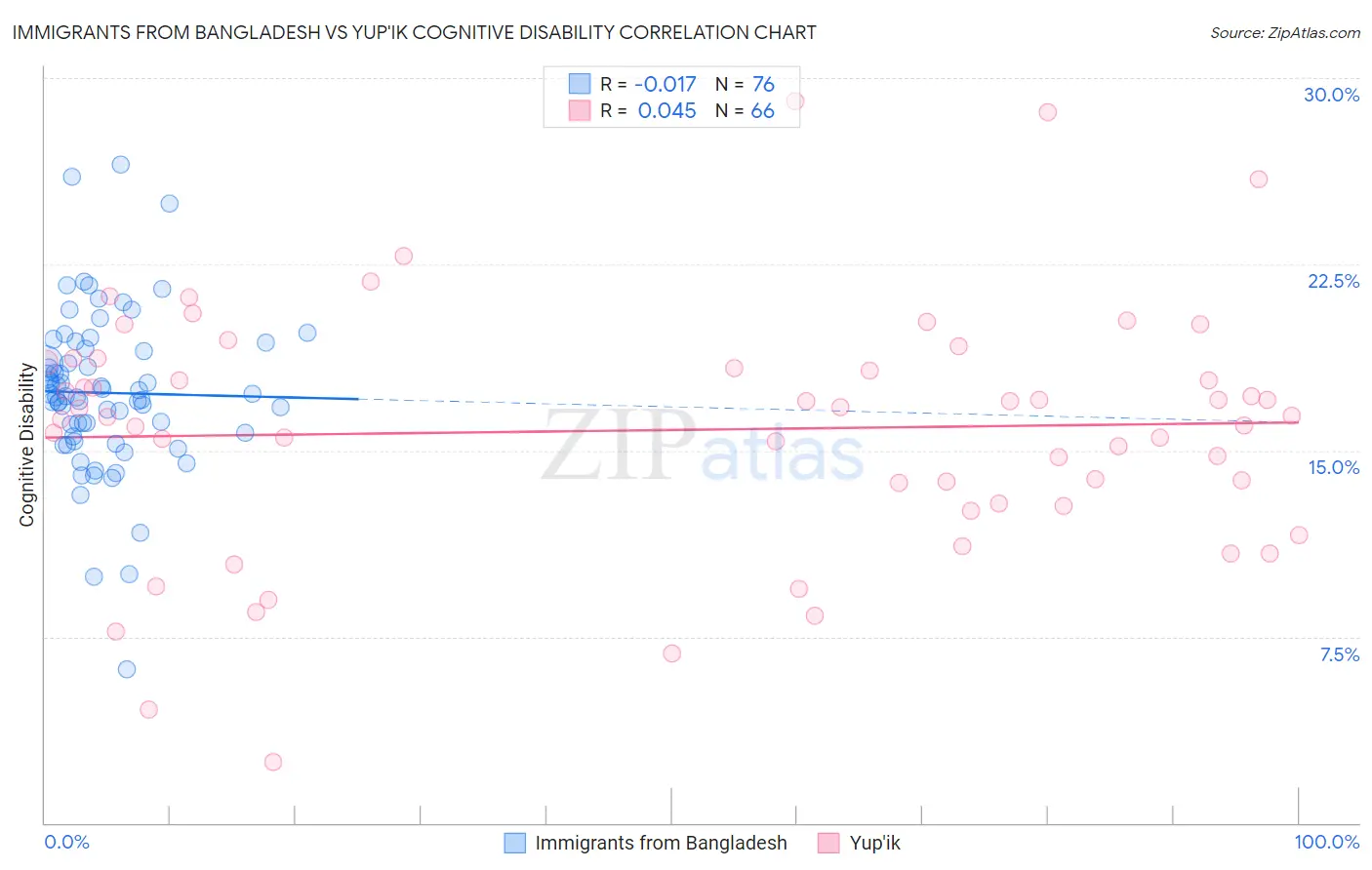 Immigrants from Bangladesh vs Yup'ik Cognitive Disability