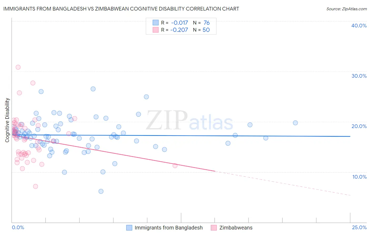 Immigrants from Bangladesh vs Zimbabwean Cognitive Disability