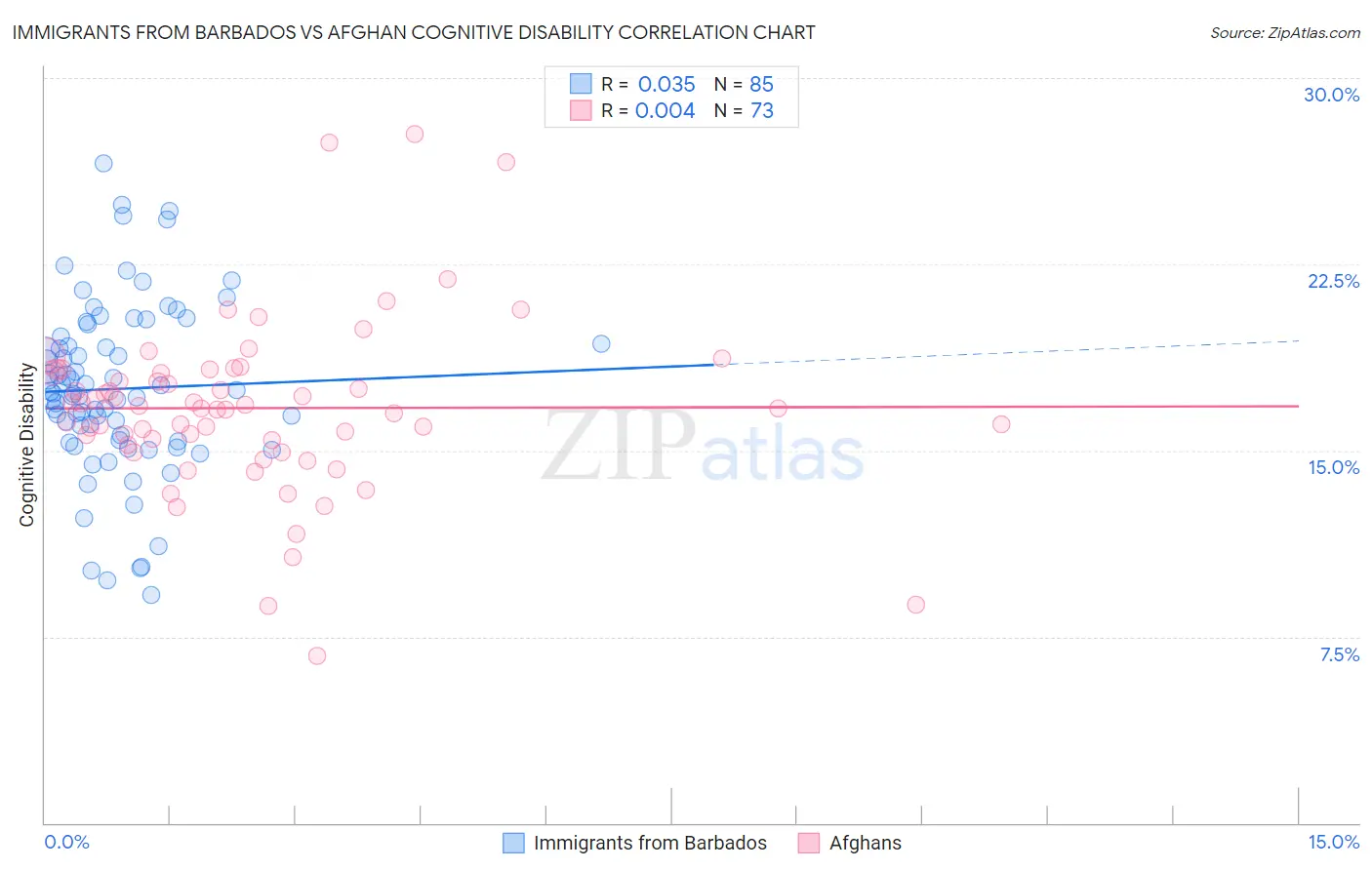 Immigrants from Barbados vs Afghan Cognitive Disability