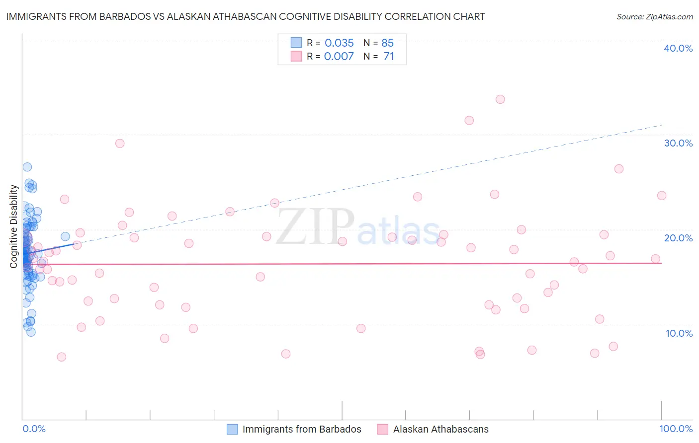 Immigrants from Barbados vs Alaskan Athabascan Cognitive Disability