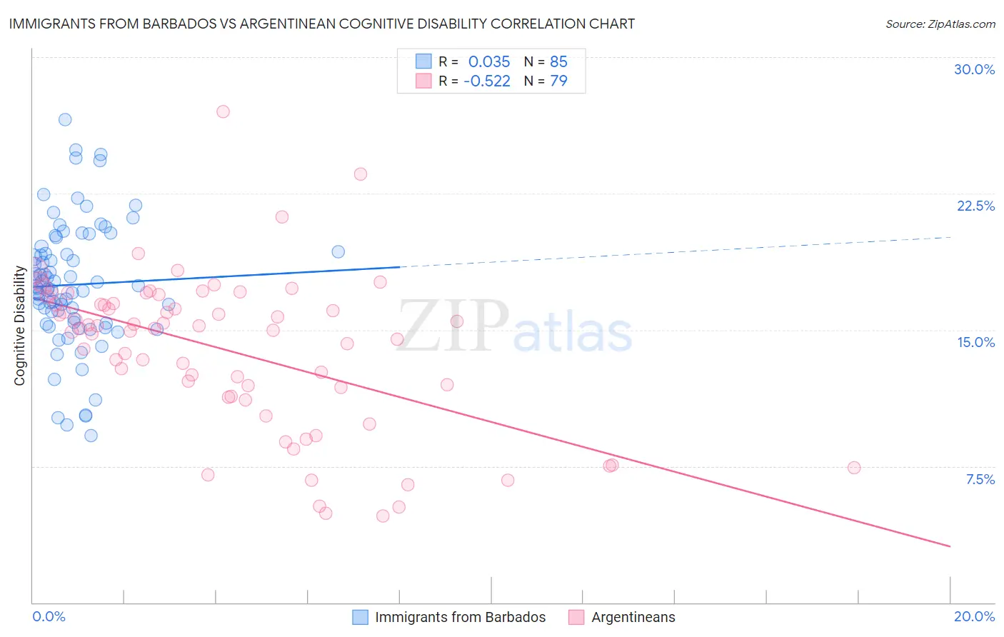 Immigrants from Barbados vs Argentinean Cognitive Disability