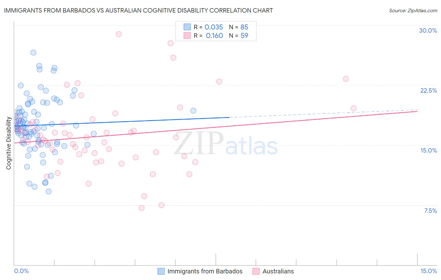 Immigrants from Barbados vs Australian Cognitive Disability