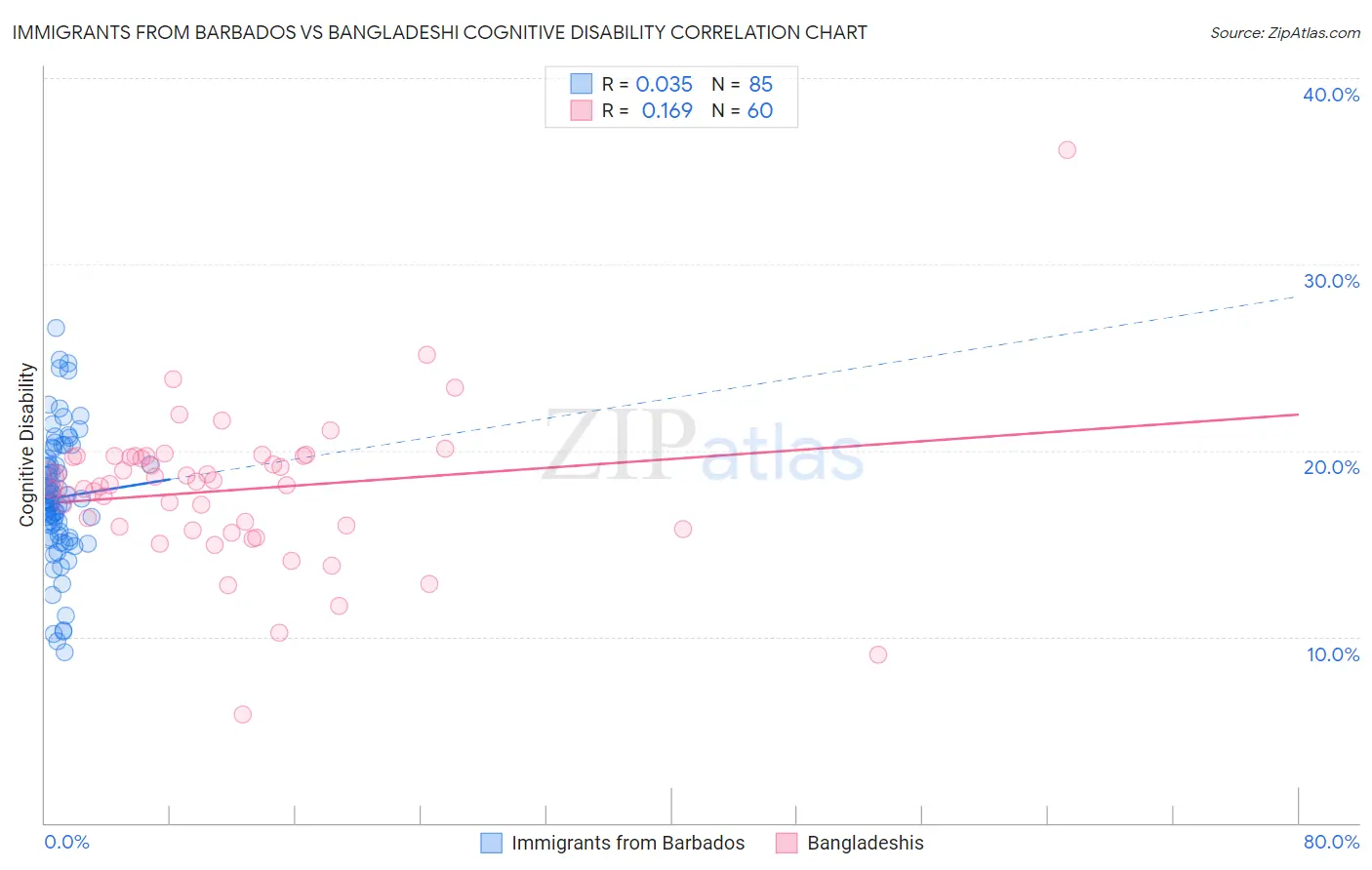 Immigrants from Barbados vs Bangladeshi Cognitive Disability