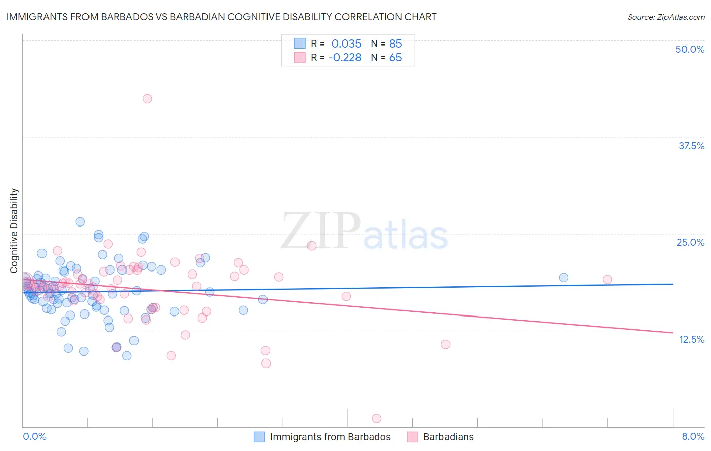 Immigrants from Barbados vs Barbadian Cognitive Disability