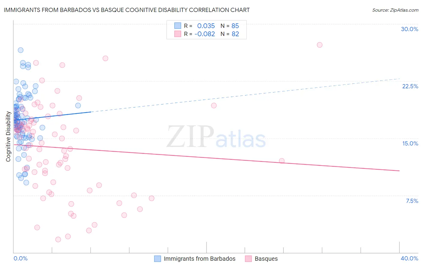 Immigrants from Barbados vs Basque Cognitive Disability