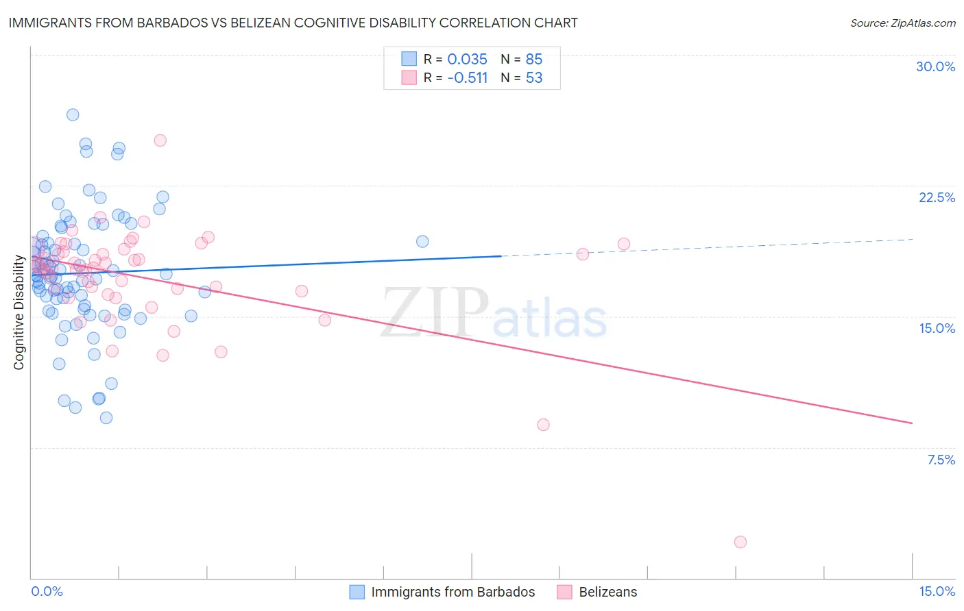 Immigrants from Barbados vs Belizean Cognitive Disability