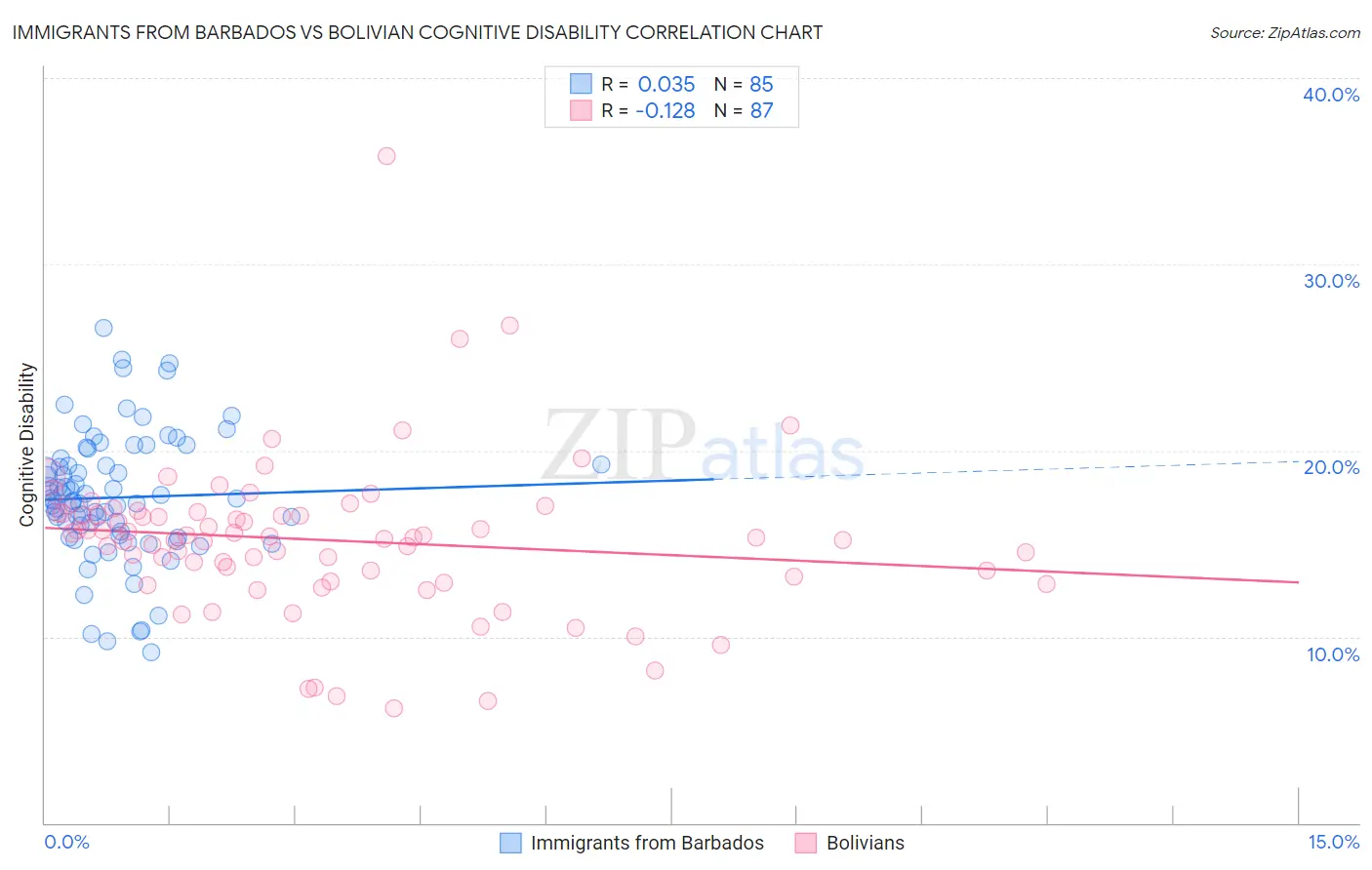 Immigrants from Barbados vs Bolivian Cognitive Disability