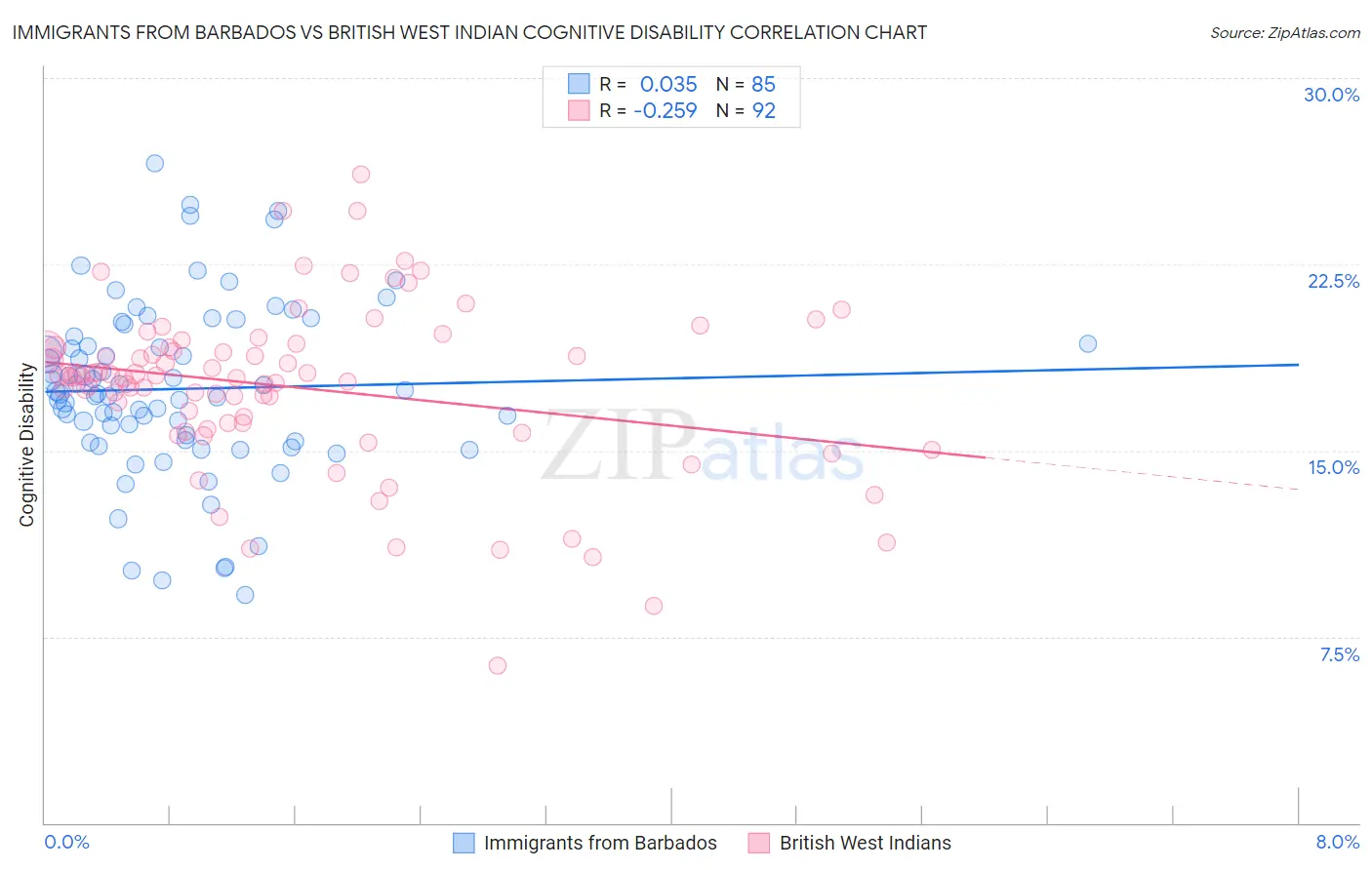 Immigrants from Barbados vs British West Indian Cognitive Disability