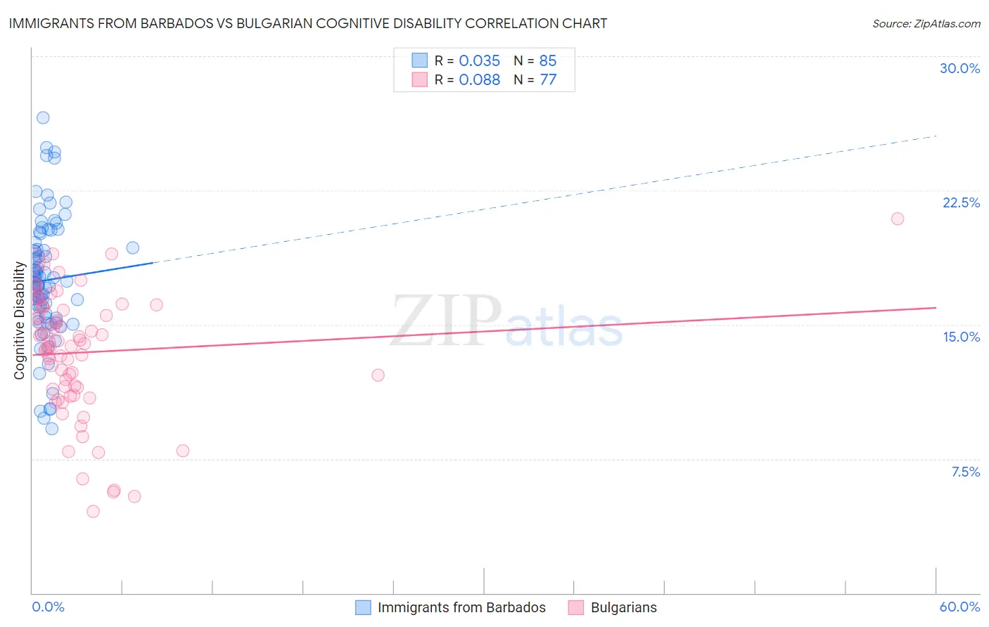 Immigrants from Barbados vs Bulgarian Cognitive Disability