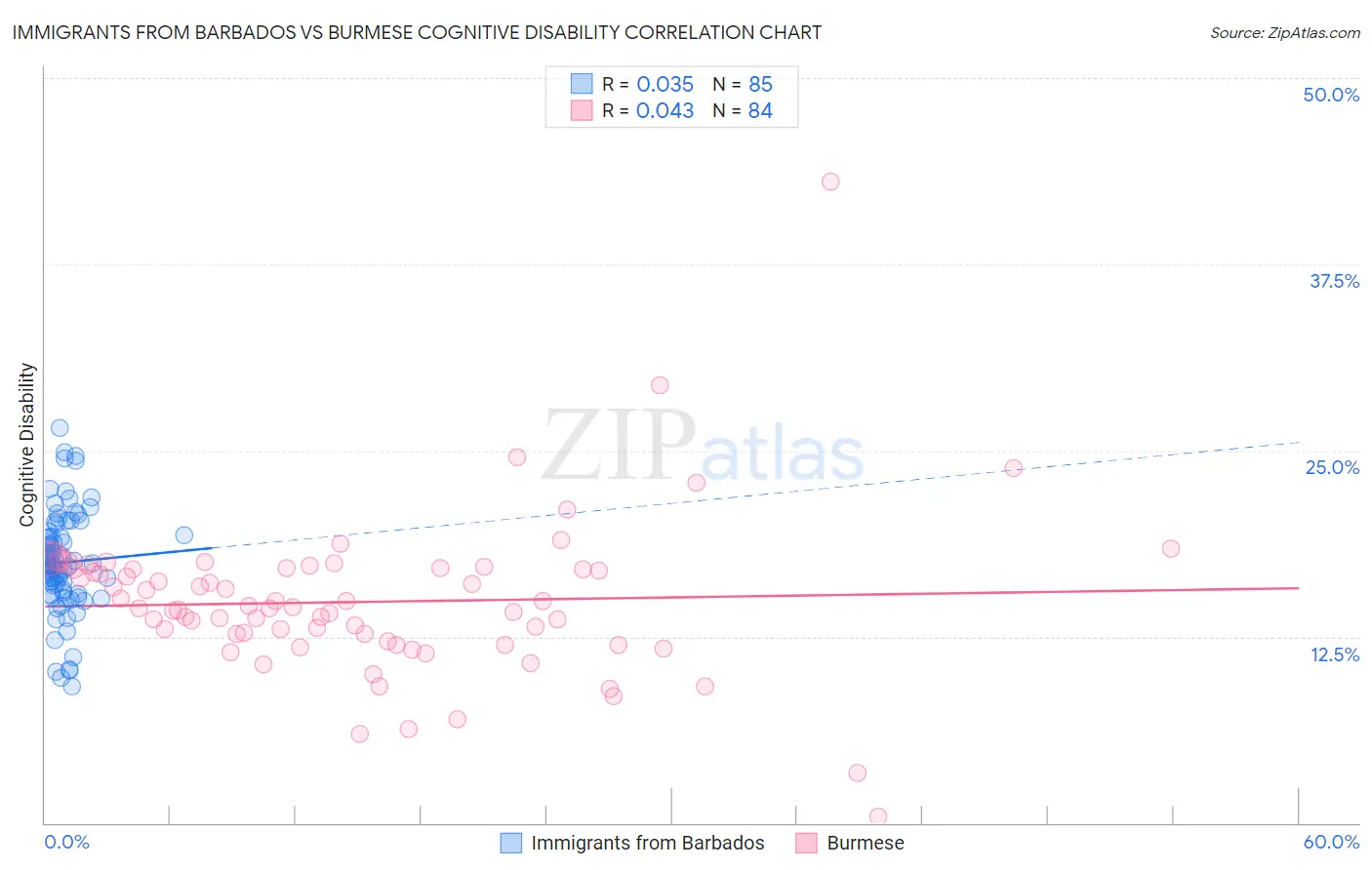 Immigrants from Barbados vs Burmese Cognitive Disability