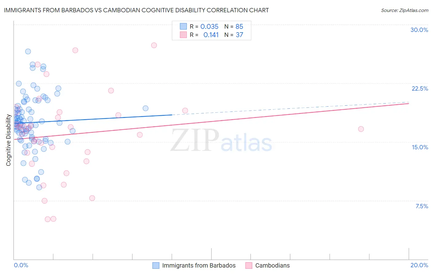 Immigrants from Barbados vs Cambodian Cognitive Disability
