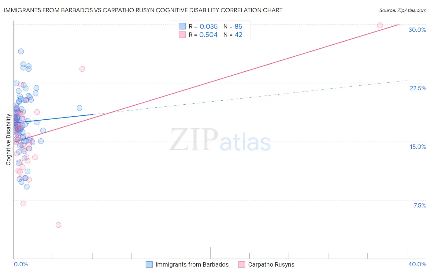 Immigrants from Barbados vs Carpatho Rusyn Cognitive Disability