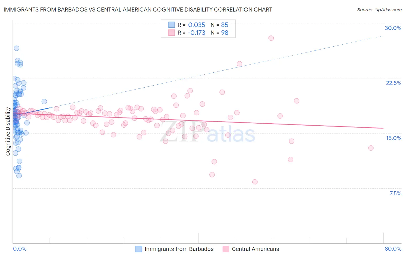 Immigrants from Barbados vs Central American Cognitive Disability