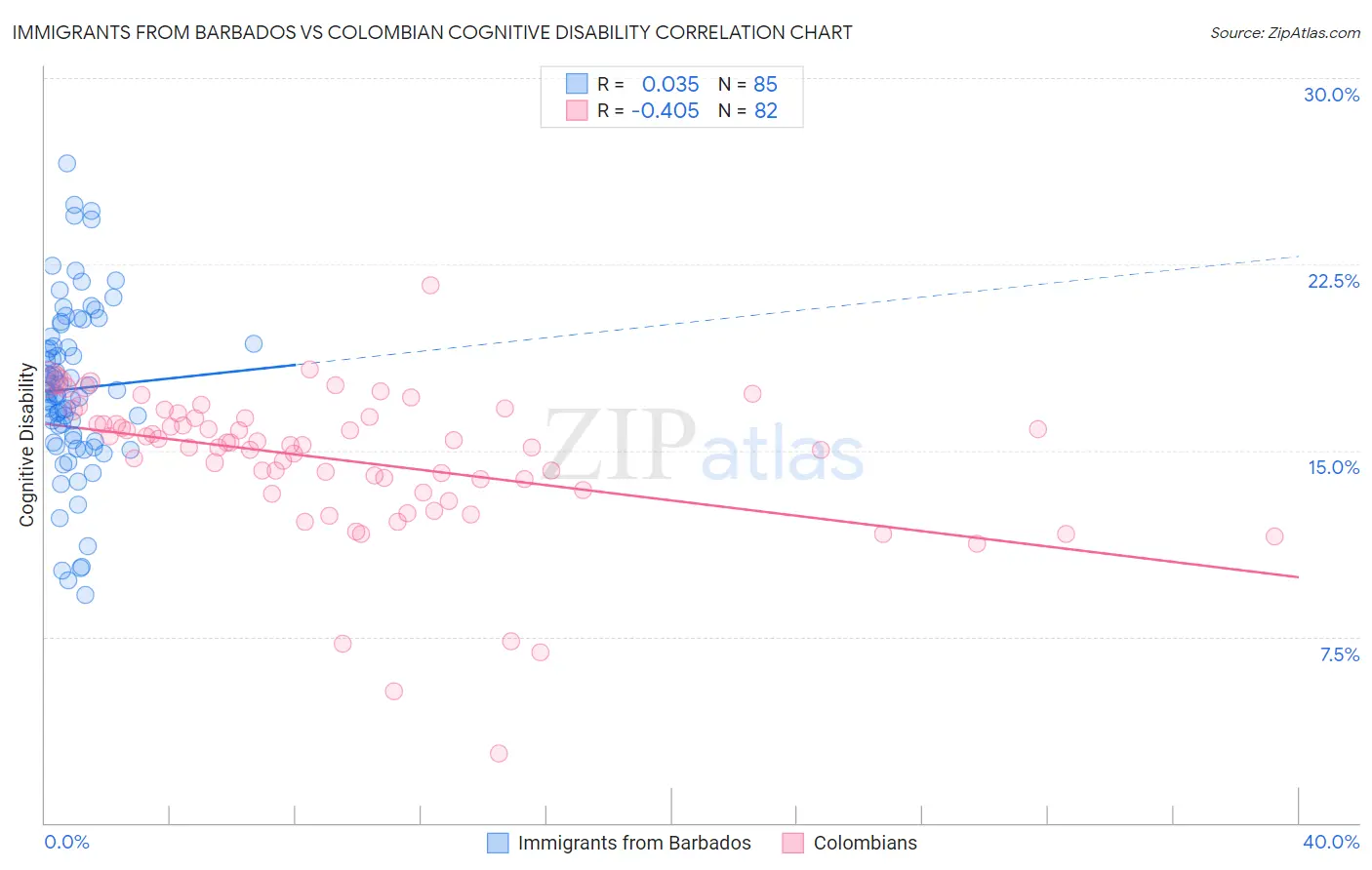 Immigrants from Barbados vs Colombian Cognitive Disability