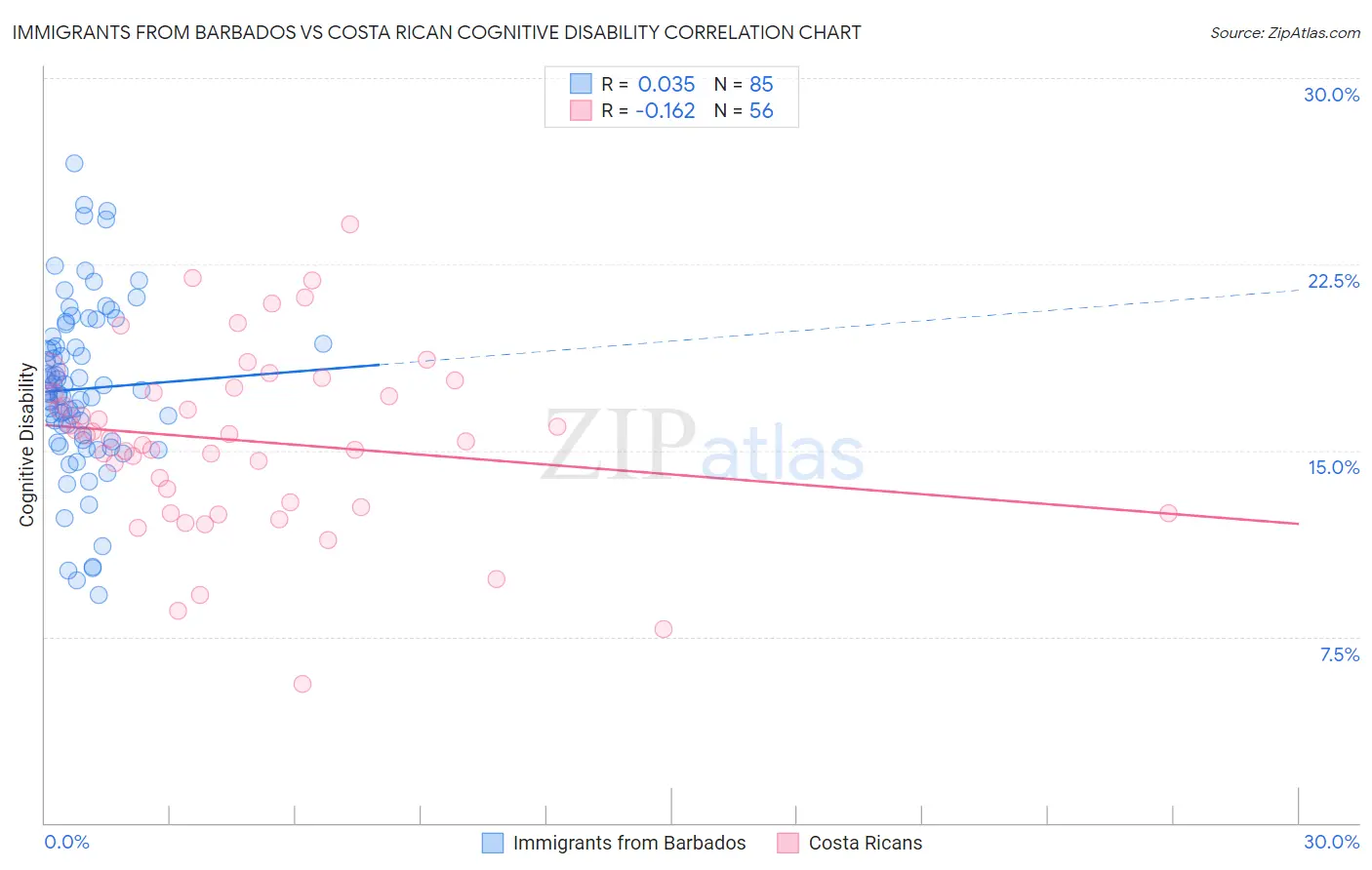 Immigrants from Barbados vs Costa Rican Cognitive Disability