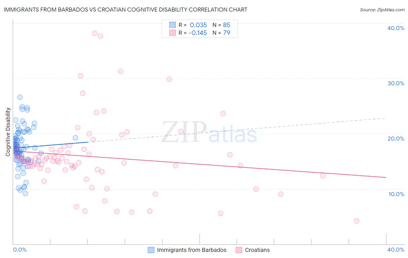 Immigrants from Barbados vs Croatian Cognitive Disability