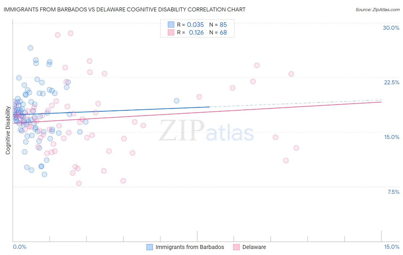 Immigrants from Barbados vs Delaware Cognitive Disability