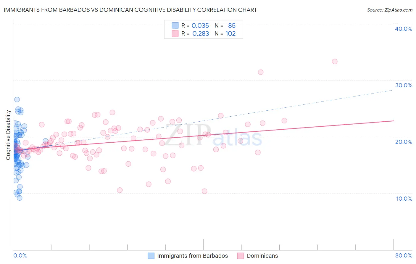Immigrants from Barbados vs Dominican Cognitive Disability