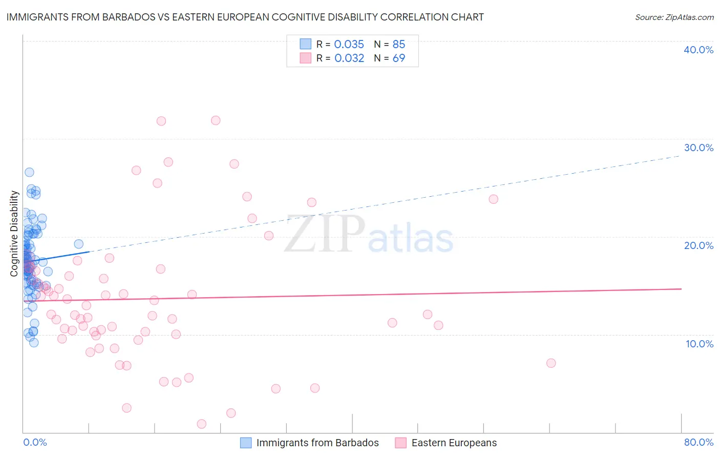 Immigrants from Barbados vs Eastern European Cognitive Disability