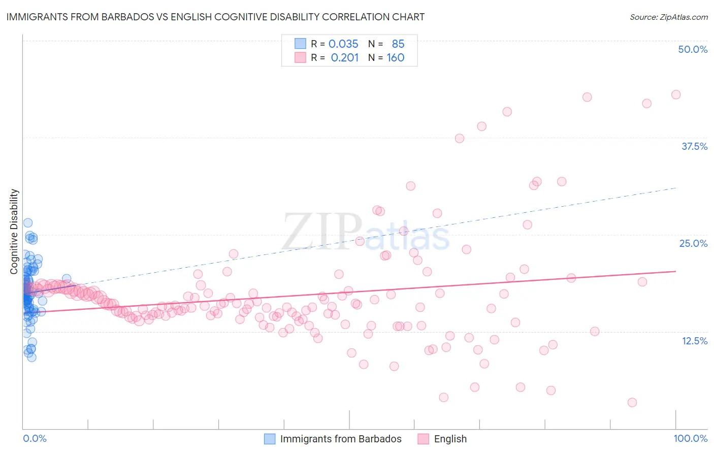 Immigrants from Barbados vs English Cognitive Disability