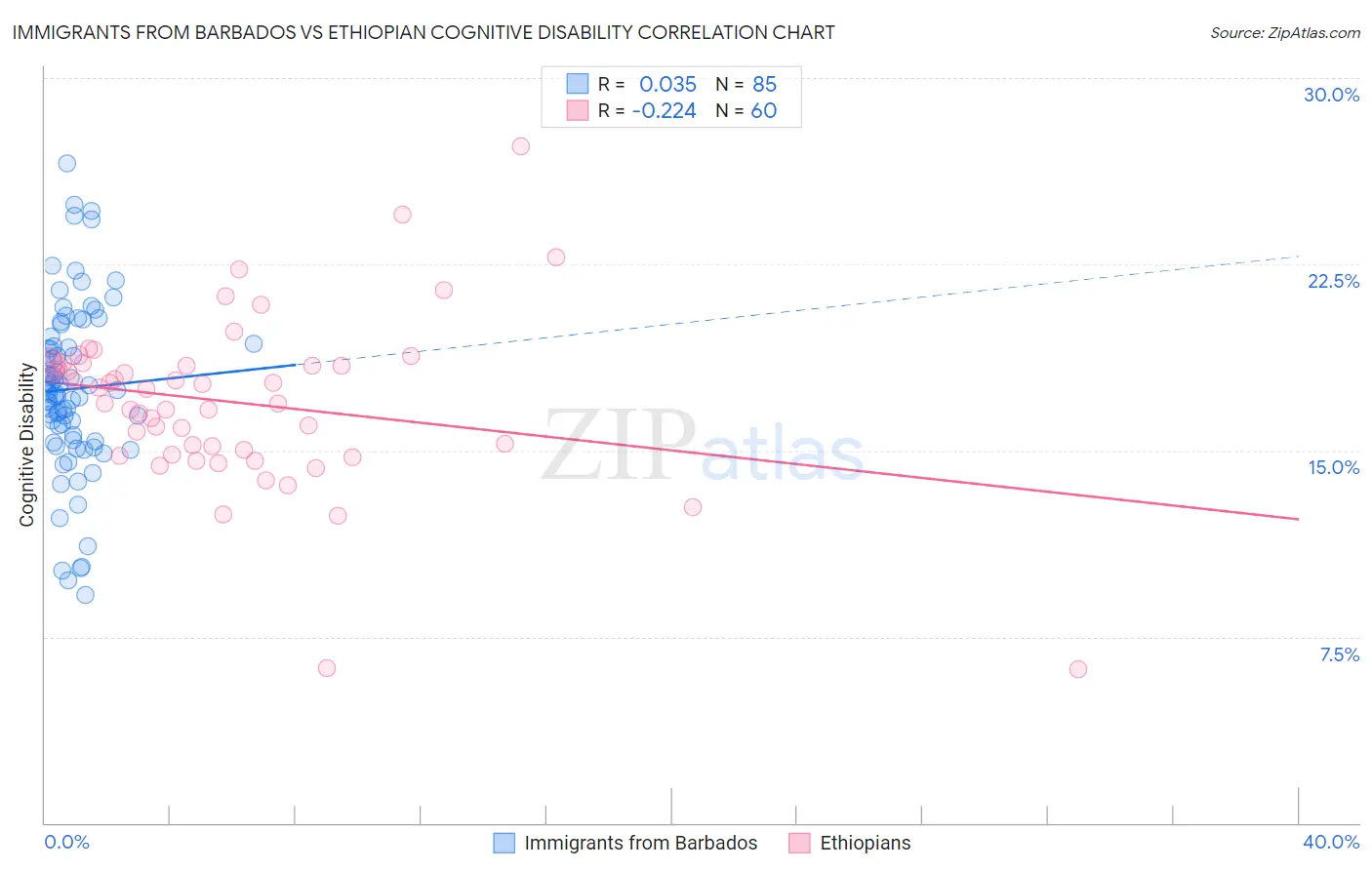 Immigrants from Barbados vs Ethiopian Cognitive Disability