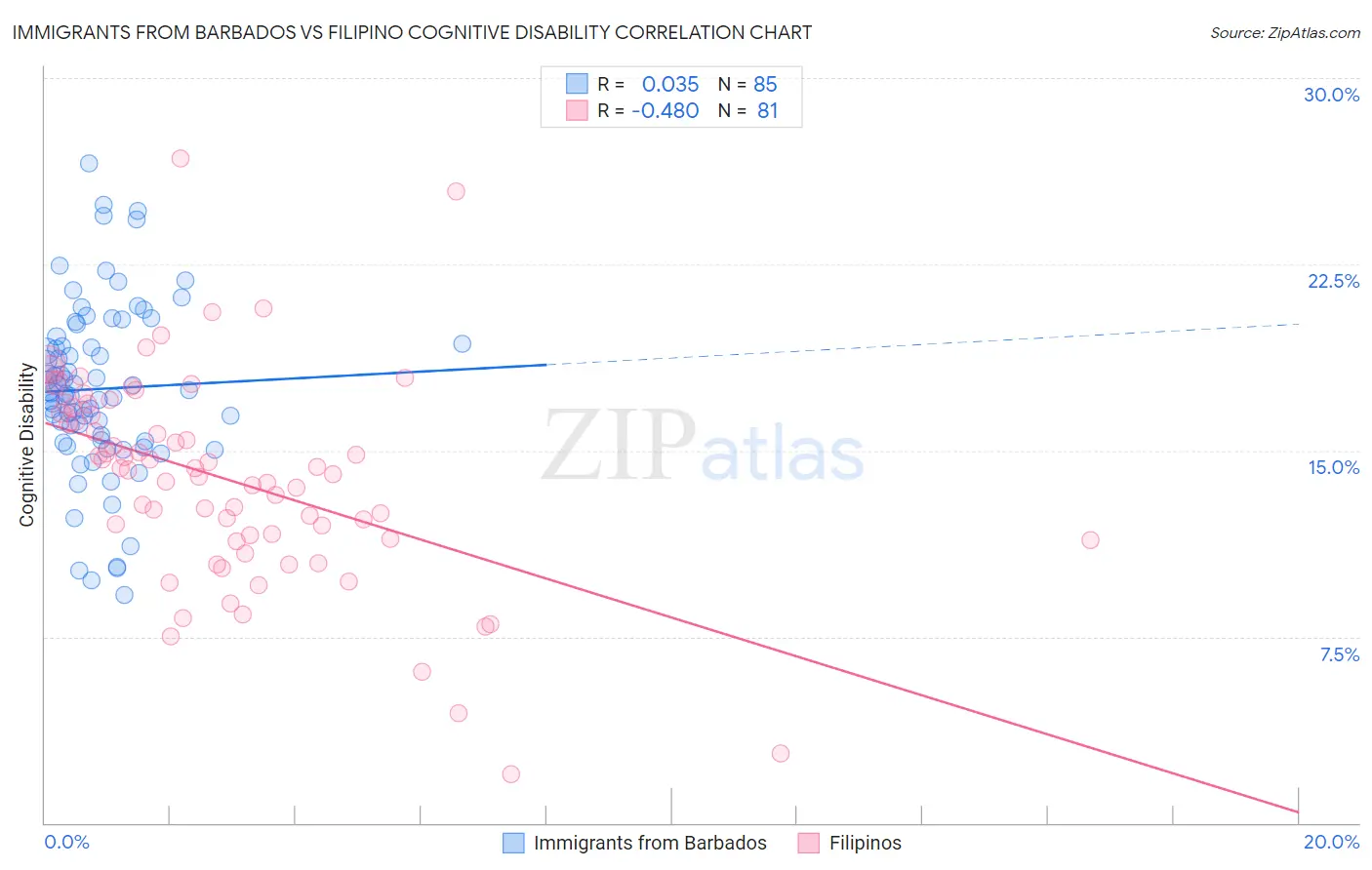 Immigrants from Barbados vs Filipino Cognitive Disability
