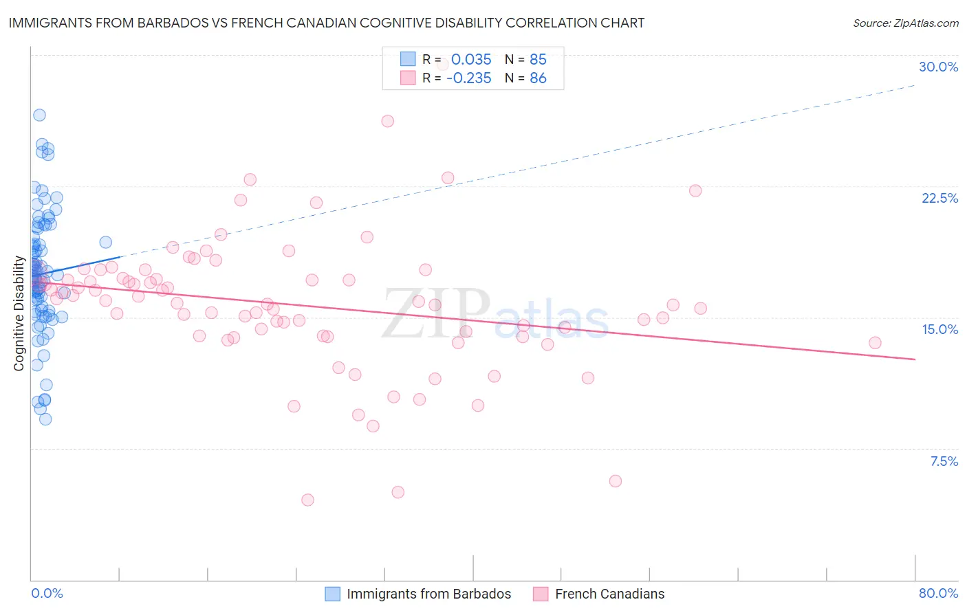 Immigrants from Barbados vs French Canadian Cognitive Disability
