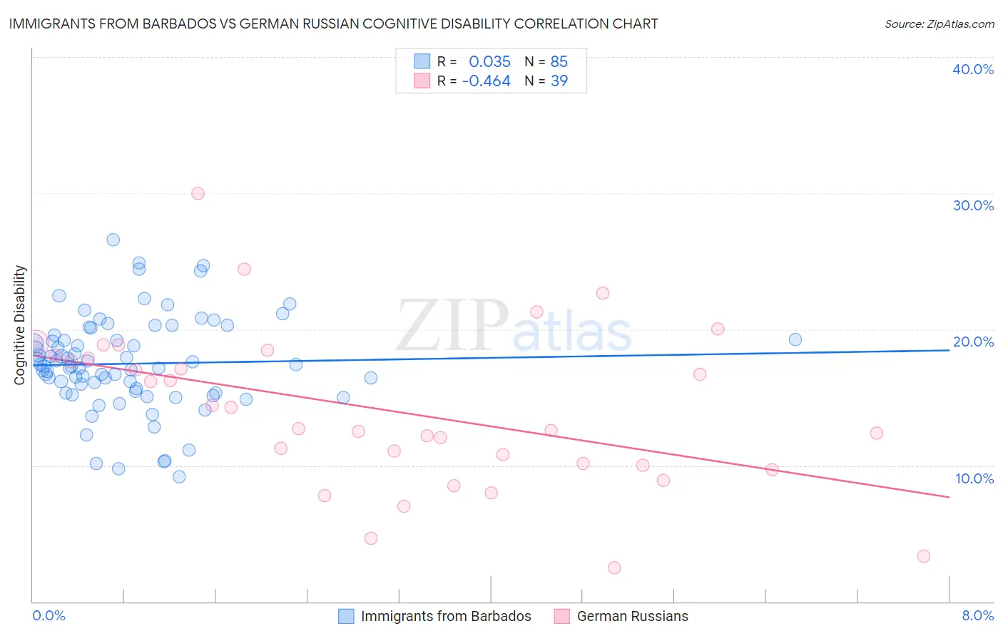 Immigrants from Barbados vs German Russian Cognitive Disability