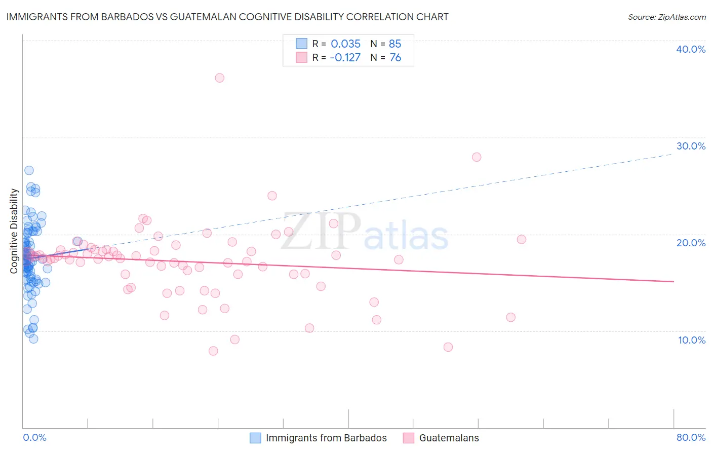 Immigrants from Barbados vs Guatemalan Cognitive Disability