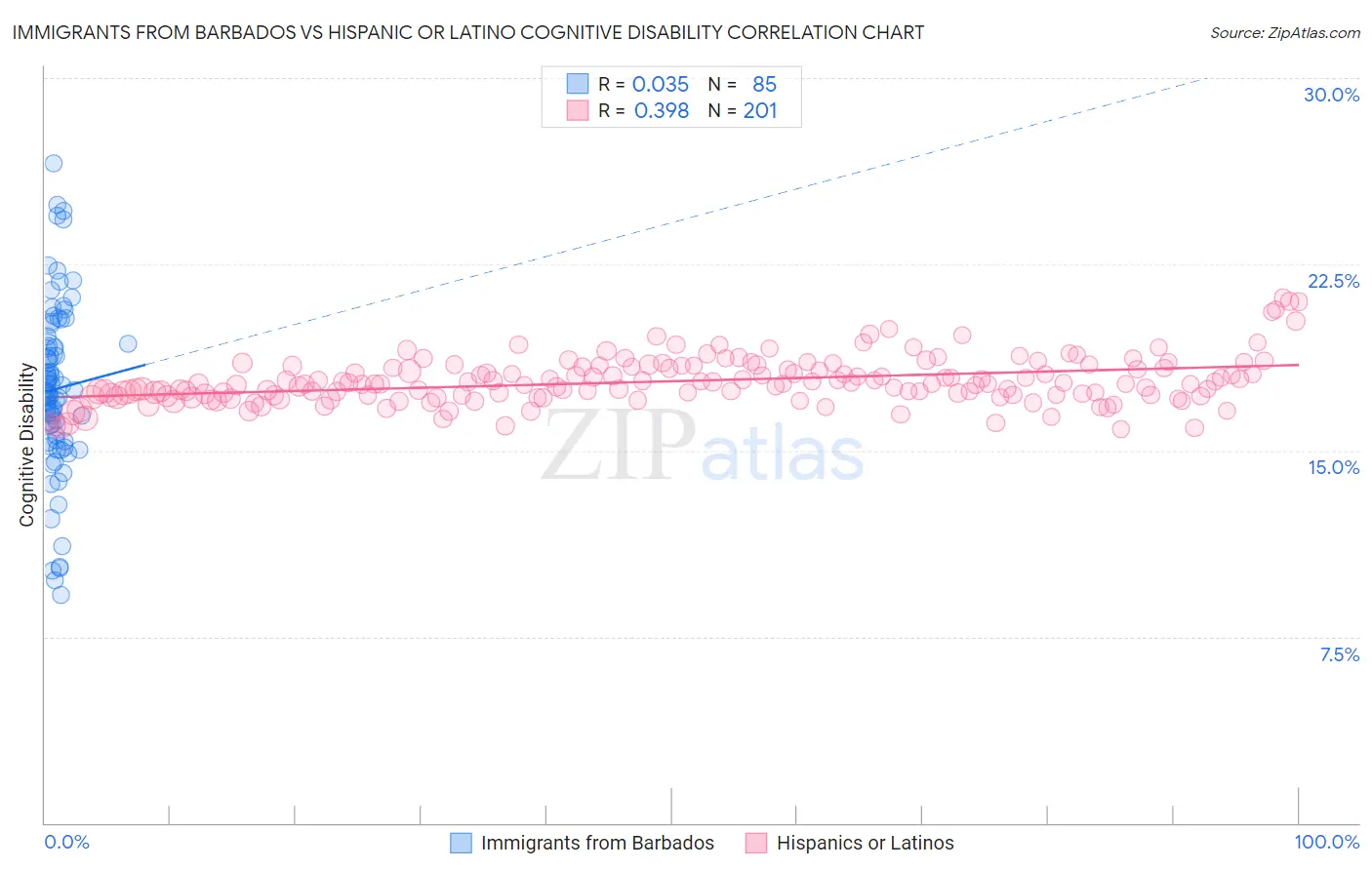 Immigrants from Barbados vs Hispanic or Latino Cognitive Disability
