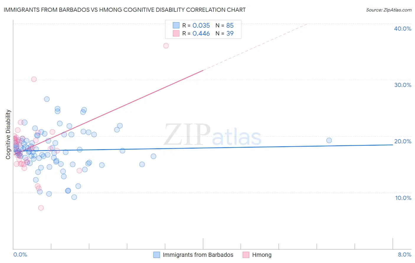 Immigrants from Barbados vs Hmong Cognitive Disability