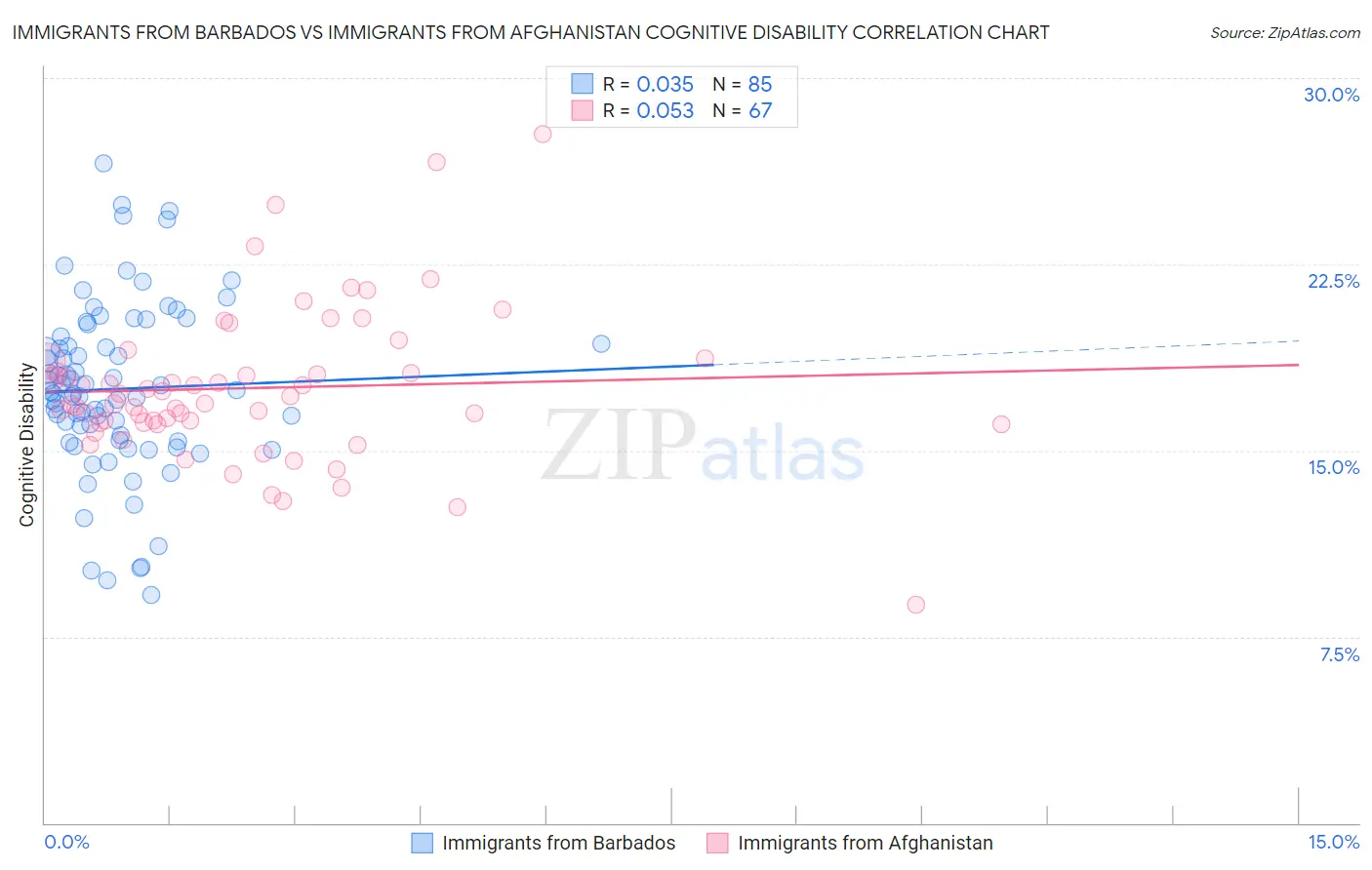 Immigrants from Barbados vs Immigrants from Afghanistan Cognitive Disability