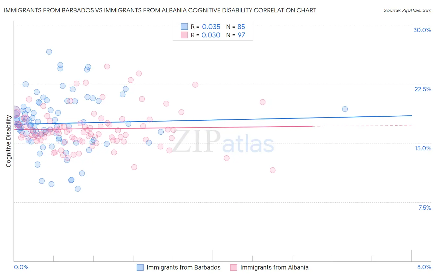 Immigrants from Barbados vs Immigrants from Albania Cognitive Disability