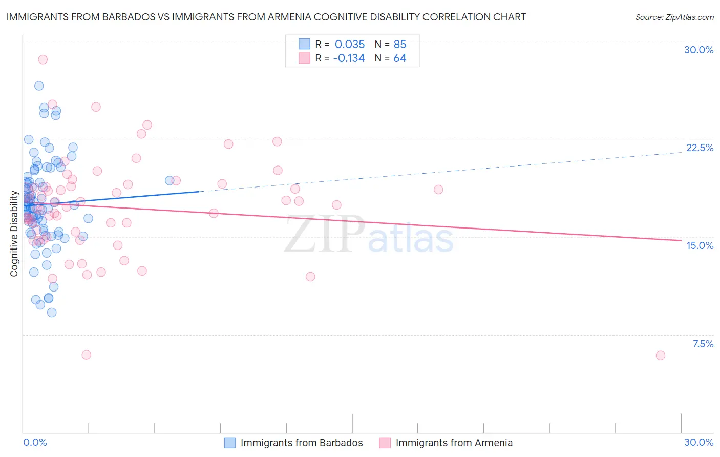 Immigrants from Barbados vs Immigrants from Armenia Cognitive Disability