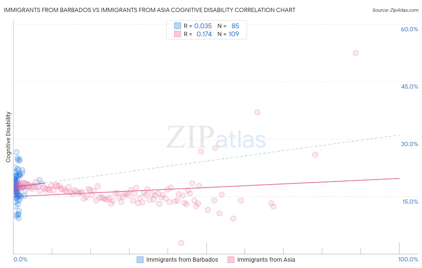 Immigrants from Barbados vs Immigrants from Asia Cognitive Disability