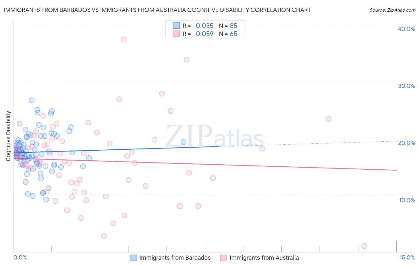 Immigrants from Barbados vs Immigrants from Australia Cognitive Disability