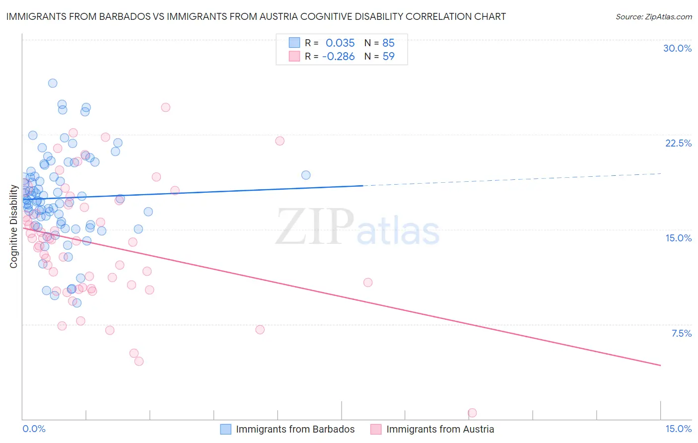 Immigrants from Barbados vs Immigrants from Austria Cognitive Disability