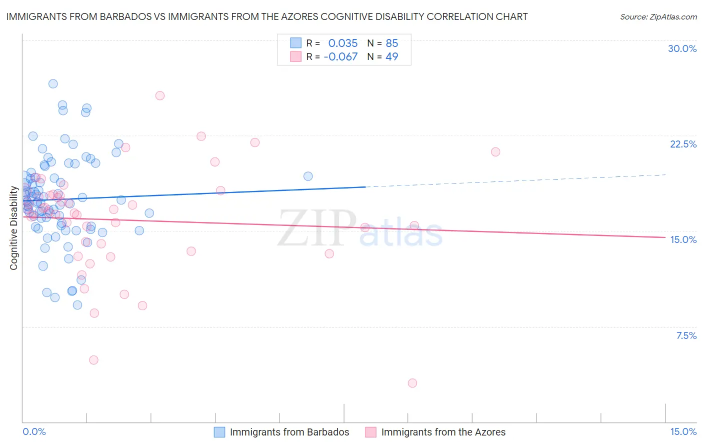 Immigrants from Barbados vs Immigrants from the Azores Cognitive Disability