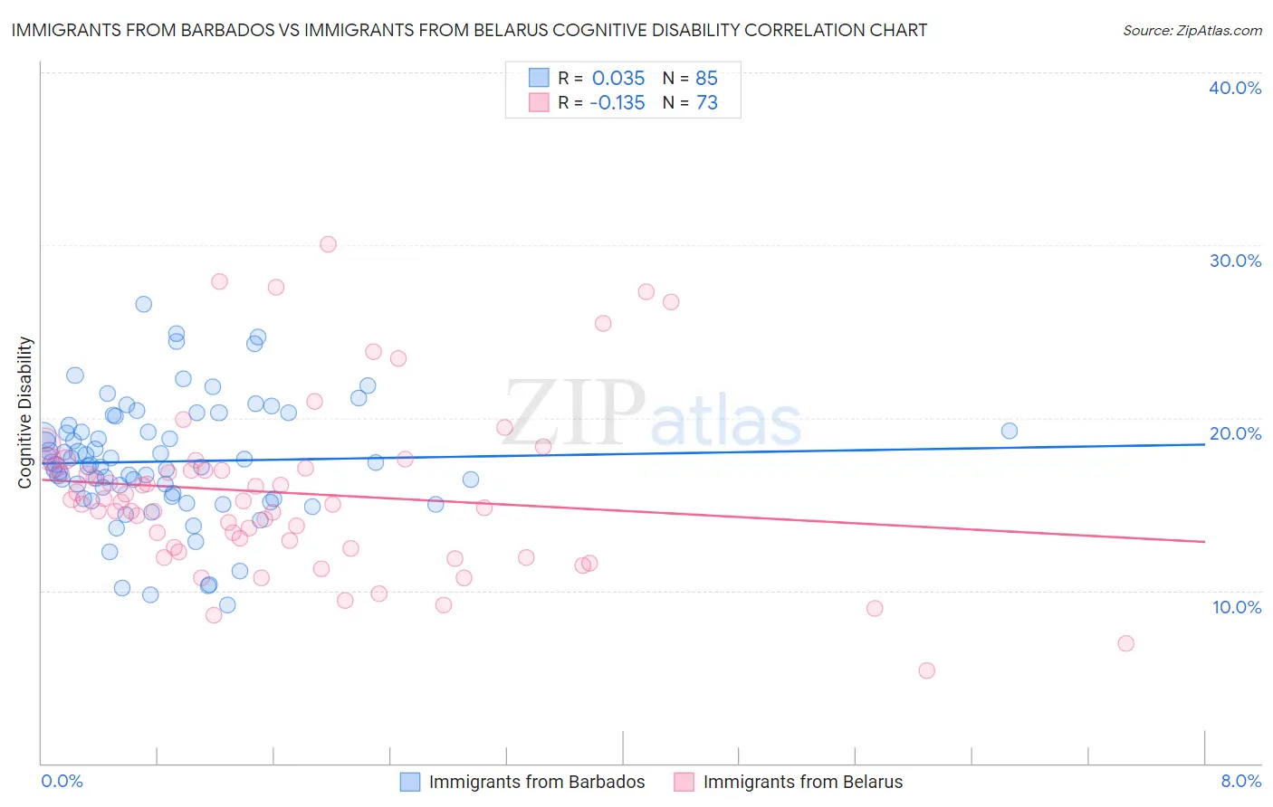 Immigrants from Barbados vs Immigrants from Belarus Cognitive Disability