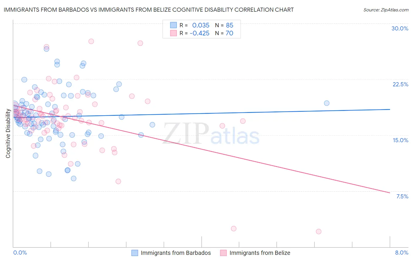 Immigrants from Barbados vs Immigrants from Belize Cognitive Disability