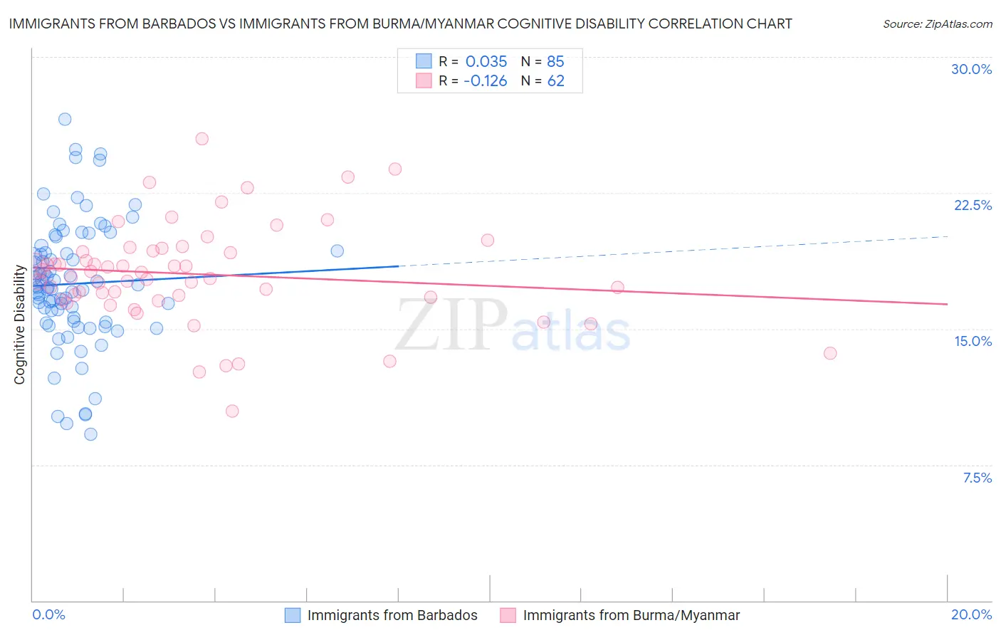 Immigrants from Barbados vs Immigrants from Burma/Myanmar Cognitive Disability