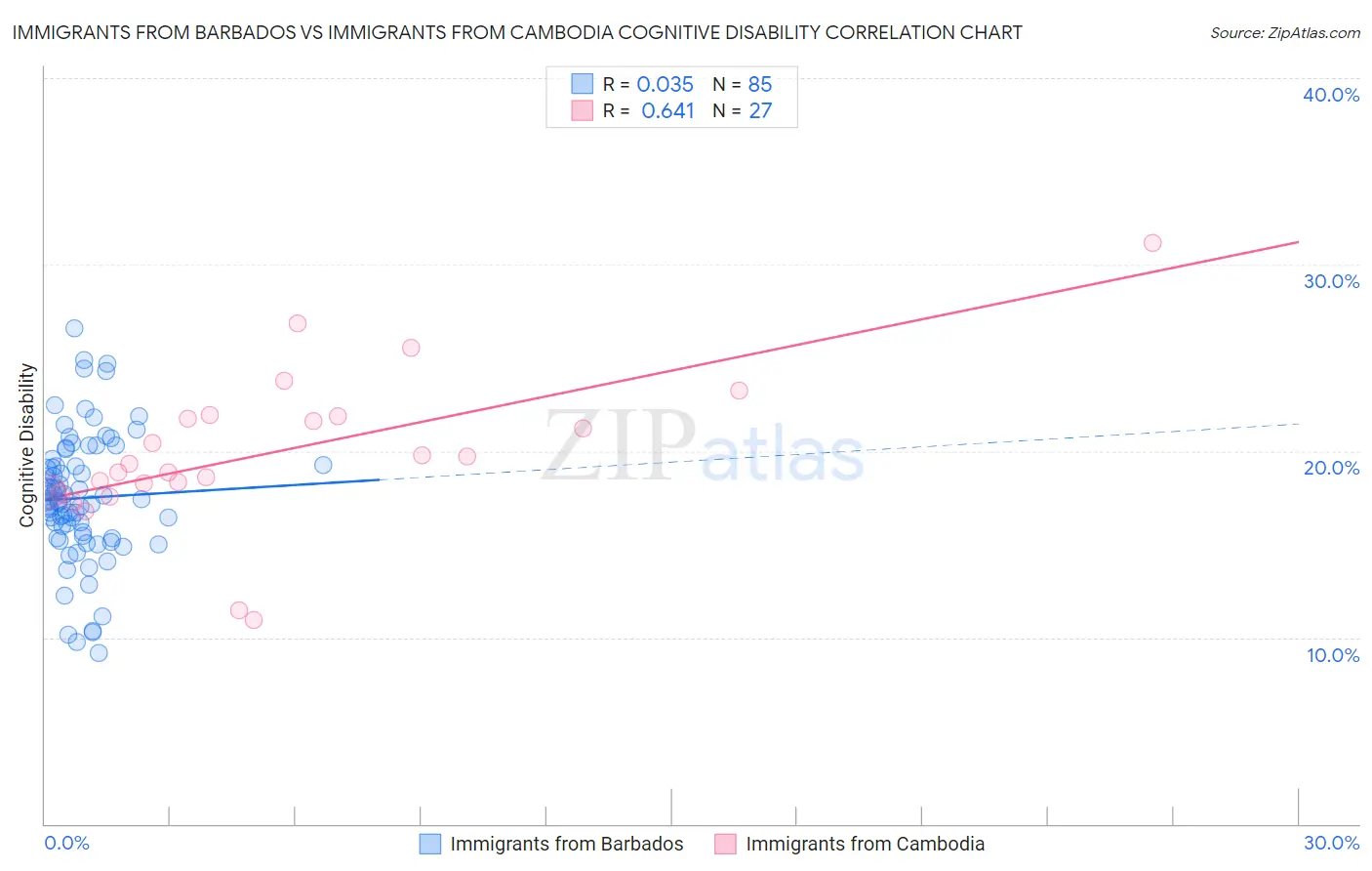 Immigrants from Barbados vs Immigrants from Cambodia Cognitive Disability