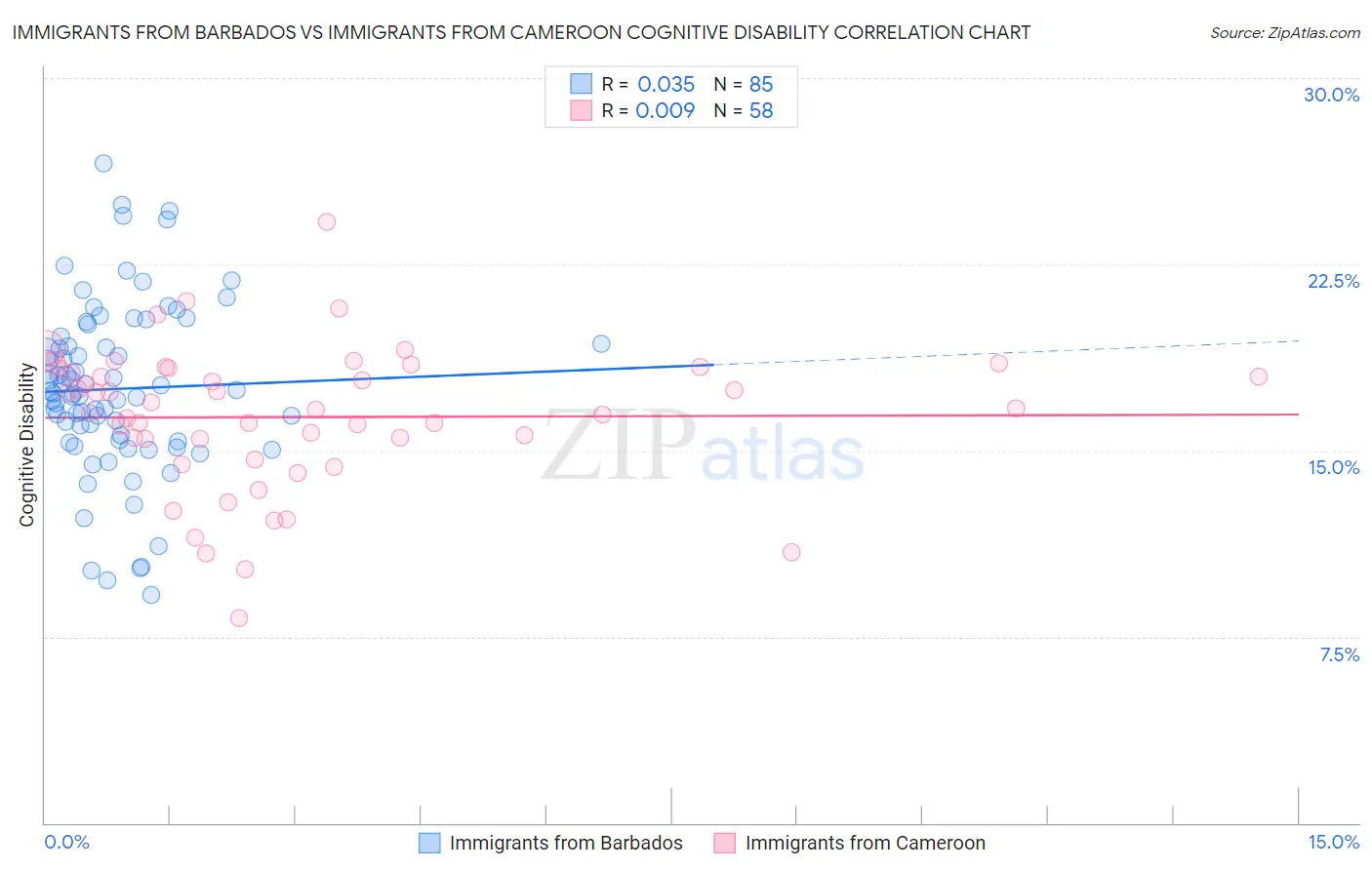 Immigrants from Barbados vs Immigrants from Cameroon Cognitive Disability