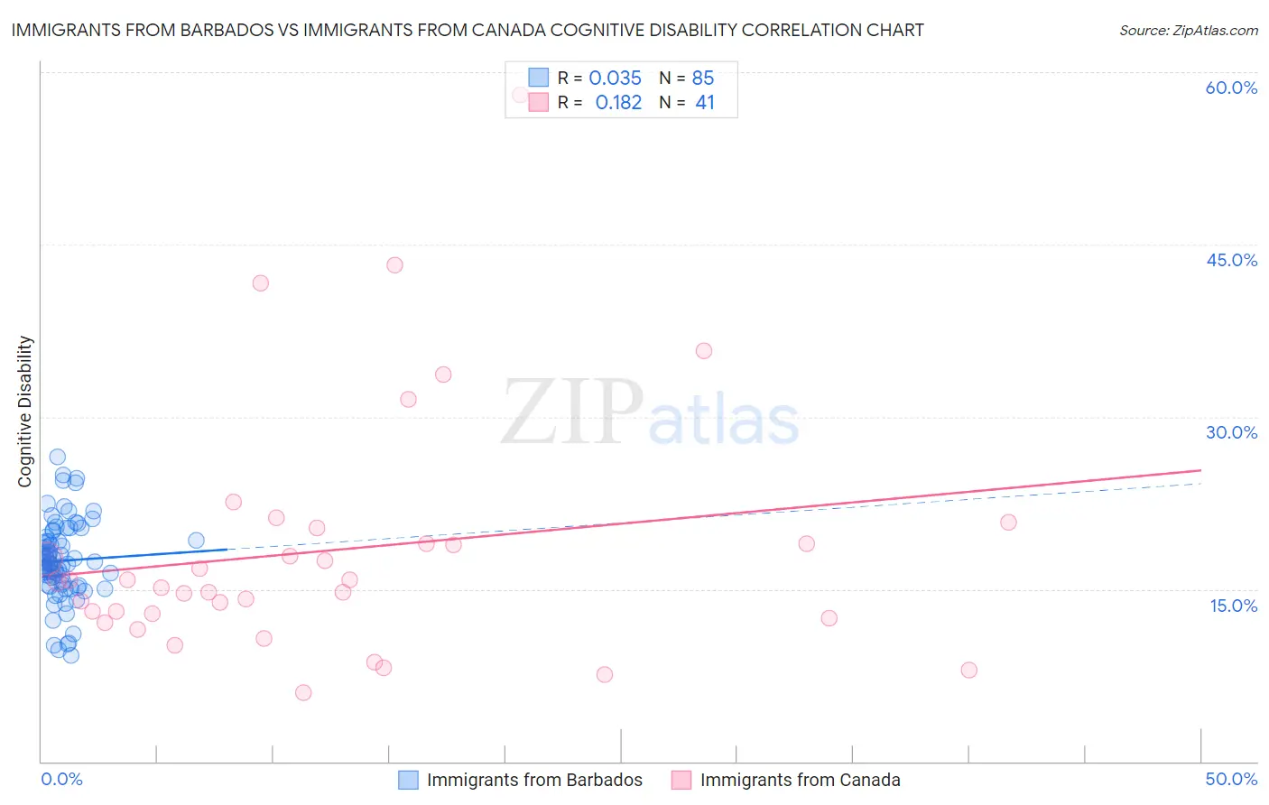 Immigrants from Barbados vs Immigrants from Canada Cognitive Disability
