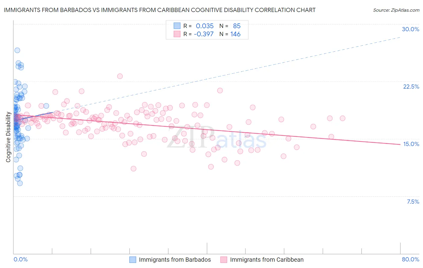 Immigrants from Barbados vs Immigrants from Caribbean Cognitive Disability