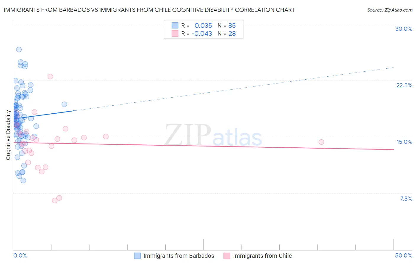 Immigrants from Barbados vs Immigrants from Chile Cognitive Disability
