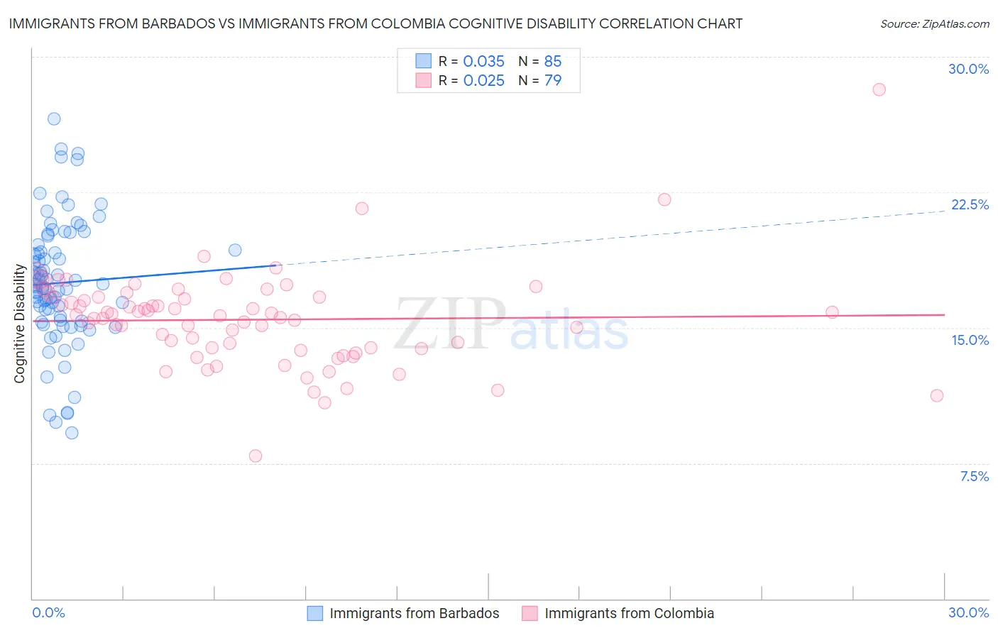 Immigrants from Barbados vs Immigrants from Colombia Cognitive Disability