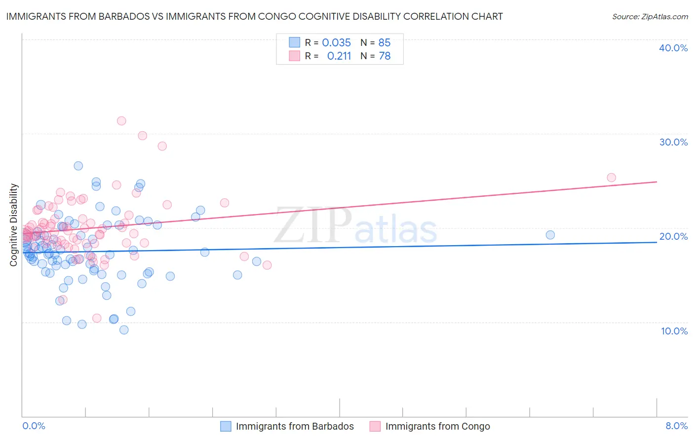 Immigrants from Barbados vs Immigrants from Congo Cognitive Disability