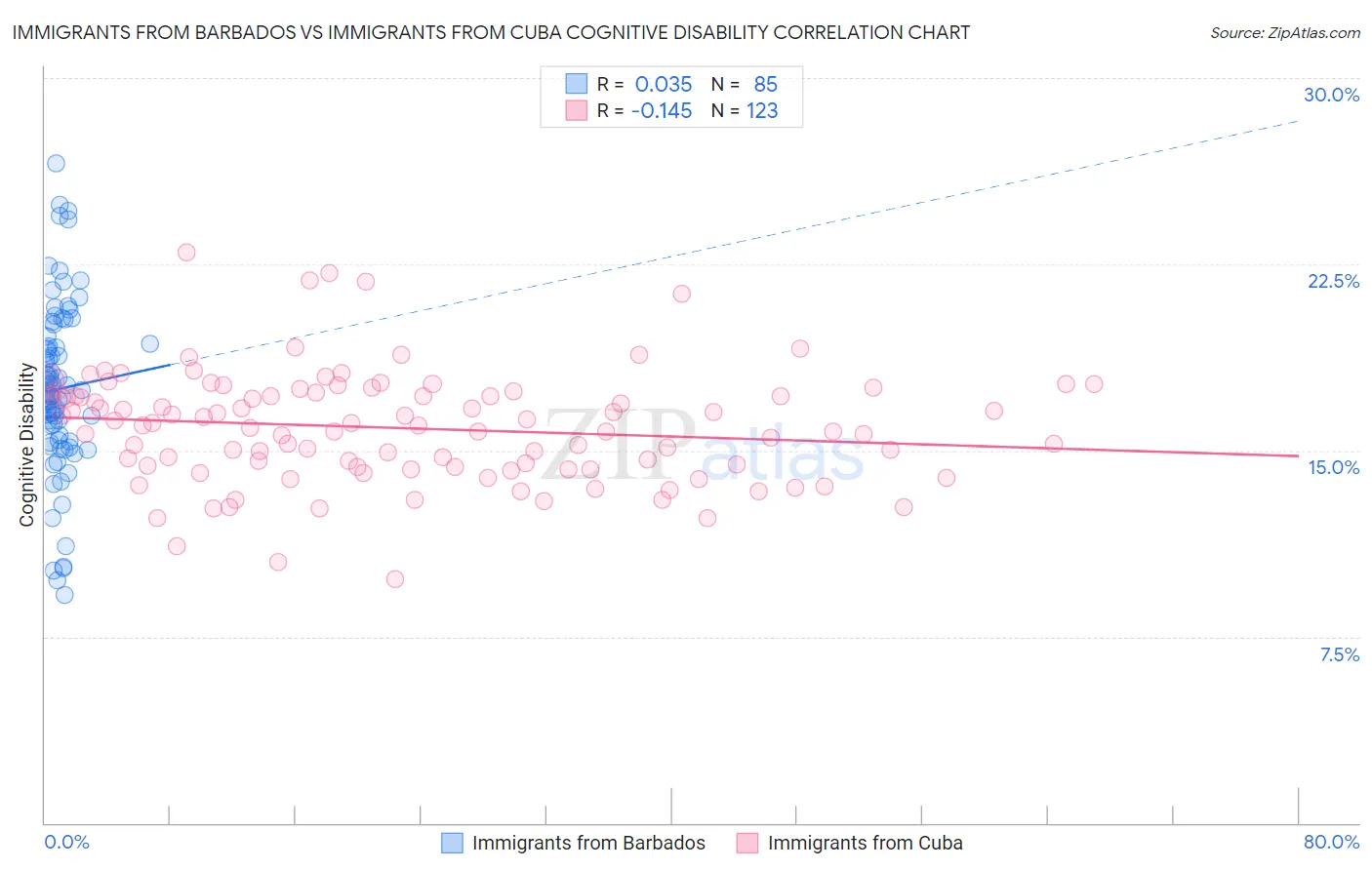 Immigrants from Barbados vs Immigrants from Cuba Cognitive Disability